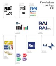Timeline dell'evoluzione del logo Rai (elaborazione personale)